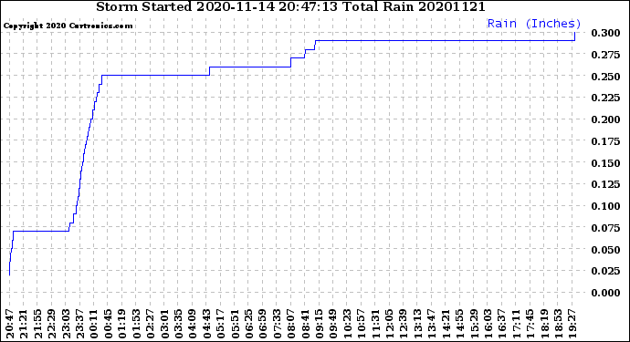 Milwaukee Weather Storm<br>Started 2020-11-14 20:47:13<br>Total Rain