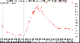 Milwaukee Weather Outdoor Temperature<br>vs Heat Index<br>per Minute<br>(24 Hours)