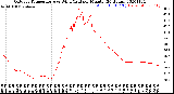 Milwaukee Weather Outdoor Temperature<br>vs Wind Chill<br>per Minute<br>(24 Hours)