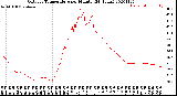 Milwaukee Weather Outdoor Temperature<br>per Minute<br>(24 Hours)