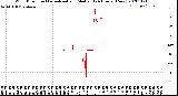 Milwaukee Weather Wind Direction<br>Normalized and Median<br>(24 Hours) (New)