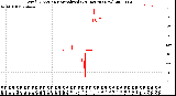 Milwaukee Weather Wind Direction<br>Normalized<br>(24 Hours) (New)