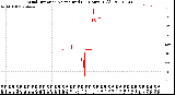 Milwaukee Weather Wind Direction<br>Normalized<br>(24 Hours) (Old)