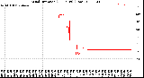 Milwaukee Weather Wind Direction<br>(24 Hours) (Raw)