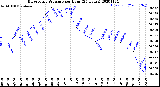 Milwaukee Weather Barometric Pressure<br>per Hour<br>(24 Hours)