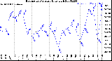 Milwaukee Weather Barometric Pressure<br>Daily High