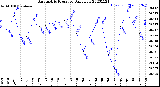 Milwaukee Weather Barometric Pressure<br>Daily Low