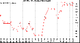 Milwaukee Weather Dew Point<br>(24 Hours)