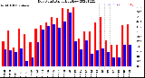 Milwaukee Weather Dew Point<br>Daily High/Low