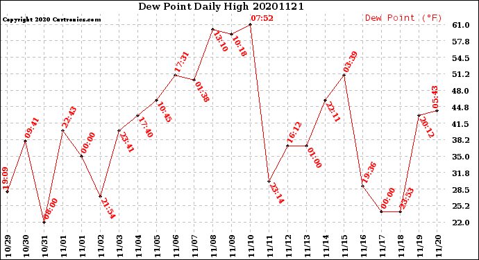 Milwaukee Weather Dew Point<br>Daily High