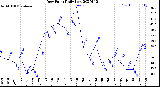 Milwaukee Weather Dew Point<br>Daily Low