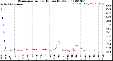 Milwaukee Weather Evapotranspiration<br>vs Rain per Day<br>(Inches)