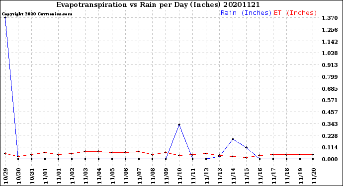 Milwaukee Weather Evapotranspiration<br>vs Rain per Day<br>(Inches)