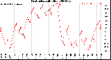 Milwaukee Weather Heat Index<br>Daily High