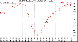 Milwaukee Weather Outdoor Humidity<br>(24 Hours)