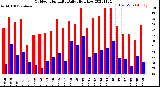 Milwaukee Weather Outdoor Humidity<br>Daily High/Low