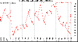 Milwaukee Weather Outdoor Humidity<br>Daily High