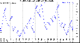 Milwaukee Weather Outdoor Humidity<br>Daily Low