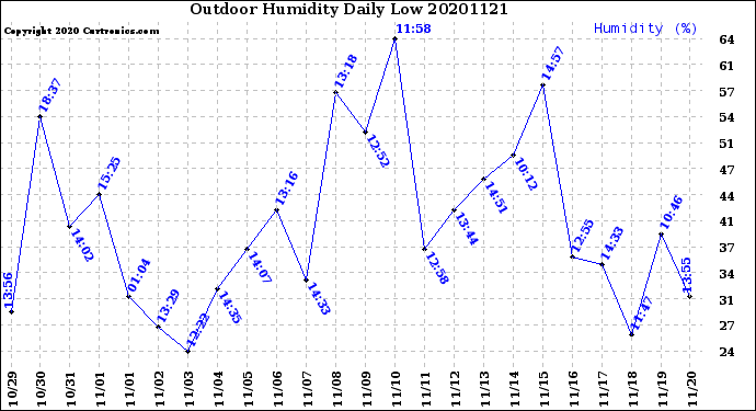 Milwaukee Weather Outdoor Humidity<br>Daily Low