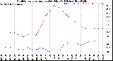 Milwaukee Weather Outdoor Temperature<br>vs Dew Point<br>(24 Hours)