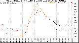 Milwaukee Weather Outdoor Temperature<br>vs THSW Index<br>per Hour<br>(24 Hours)