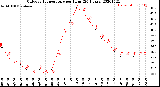 Milwaukee Weather Outdoor Temperature<br>per Hour<br>(24 Hours)