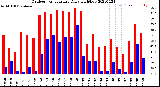 Milwaukee Weather Outdoor Temperature<br>Daily High/Low