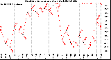 Milwaukee Weather Outdoor Temperature<br>Daily High