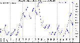 Milwaukee Weather Outdoor Temperature<br>Daily Low