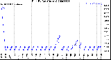 Milwaukee Weather Rain<br>By Day<br>(Inches)