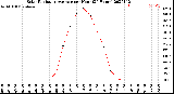 Milwaukee Weather Solar Radiation Average<br>per Hour<br>(24 Hours)