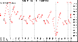 Milwaukee Weather Solar Radiation<br>Daily