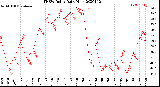 Milwaukee Weather THSW Index<br>Daily High