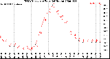 Milwaukee Weather THSW Index<br>per Hour<br>(24 Hours)