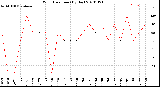 Milwaukee Weather Wind Direction<br>(By Day)