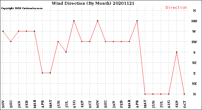 Milwaukee Weather Wind Direction<br>(By Month)