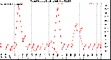 Milwaukee Weather Wind Speed<br>Daily High