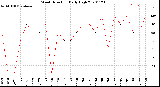 Milwaukee Weather Wind Direction<br>Daily High