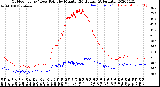 Milwaukee Weather Outdoor Temp / Dew Point<br>by Minute<br>(24 Hours) (Alternate)