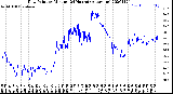 Milwaukee Weather Dew Point<br>by Minute<br>(24 Hours) (Alternate)