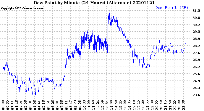 Milwaukee Weather Dew Point<br>by Minute<br>(24 Hours) (Alternate)