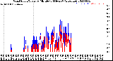 Milwaukee Weather Wind Speed/Gusts<br>by Minute<br>(24 Hours) (Alternate)