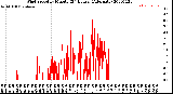 Milwaukee Weather Wind Speed<br>by Minute<br>(24 Hours) (Alternate)