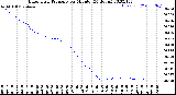 Milwaukee Weather Barometric Pressure<br>per Minute<br>(24 Hours)