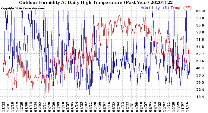 Milwaukee Weather Outdoor Humidity<br>At Daily High<br>Temperature<br>(Past Year)