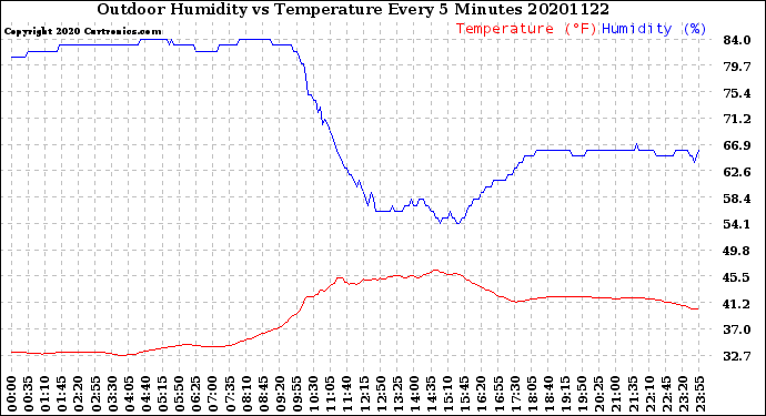 Milwaukee Weather Outdoor Humidity<br>vs Temperature<br>Every 5 Minutes