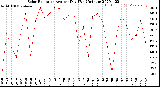 Milwaukee Weather Solar Radiation<br>Avg per Day W/m2/minute