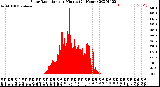 Milwaukee Weather Solar Radiation<br>per Minute<br>(24 Hours)