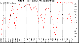 Milwaukee Weather Solar Radiation<br>per Day KW/m2