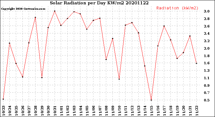 Milwaukee Weather Solar Radiation<br>per Day KW/m2